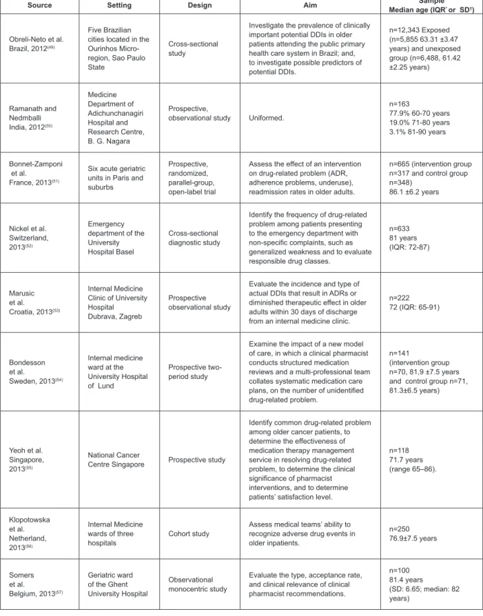Figure 2 – Articles revised according to their characteristics. Brasilia, Federal District, Brazil, 2014