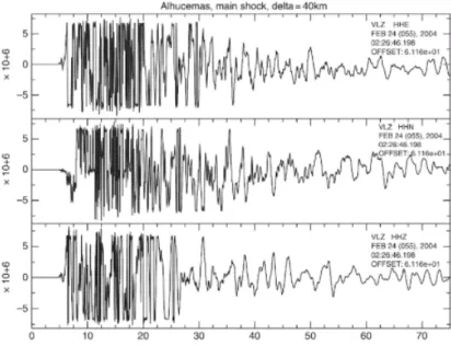 Figure 2.7: Waveform data represented in a graphic called seismogram. Each graphic represents one of the three components: North-South (HHN), East-West (HHE) and a vertical (HHZ) component [Udias and Buforn, 2017].