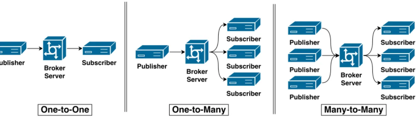 Figure 2.10: MQTT architeture. Adapted from [Torres et al., 2020].