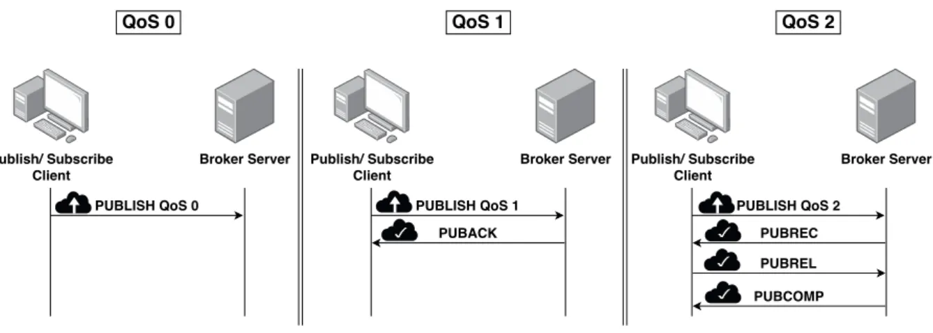 Figure 2.12: QoS message flow [Lee et al., 2013].