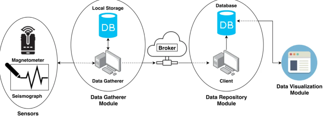 Figure 3.2, represents the detailed overall architecture of this project.