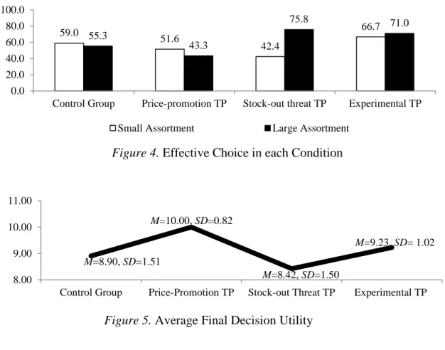 Figure 4. Effective Choice in each Condition 