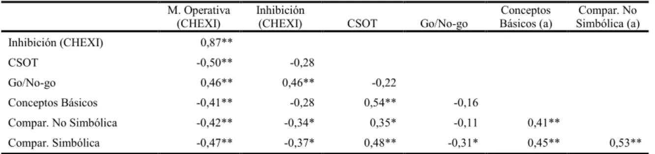 Tabla 2. Correlaciones de Pearson    
