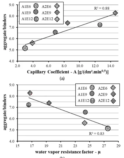 Figure 3 - Relationship between aggregate/binders ratio with the capillarity coefficient (a) and  diffusion resistance factor of the water vapor (b) 