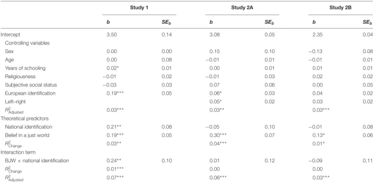 TABLE 2 | Regression of ingroup-blame on controlling variables, BJW, and national identification, and interaction between BJW and national identification (Studies 1 and 2).