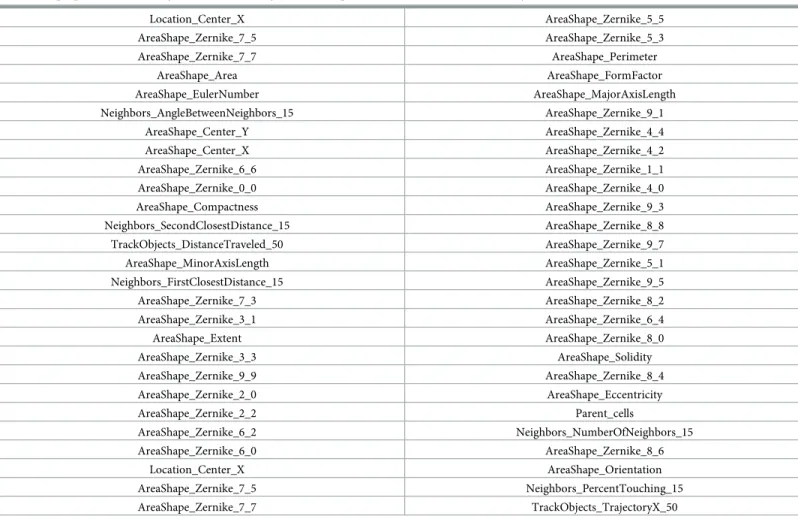 Table 1. All properties measured by CellProfiler at every 15 min time point and considered in further analysis.