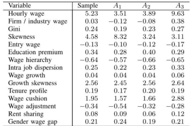 Fig. 1. An empirical distribution of firms on unit simplex S 3 .