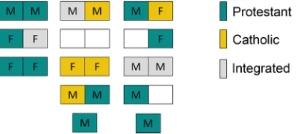 Figure 3. Map of the distribution of students in a school classroom according to students’ seating choice in terms of religious background and gender (see McKeown et al., 2016).