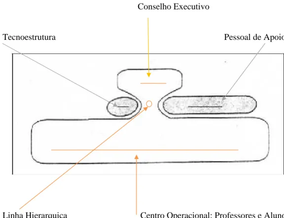 Fig. 2 Desenho Organizacional: Burocracia Profissional 