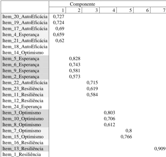 Tabela 4 – Rotação componente matrix 