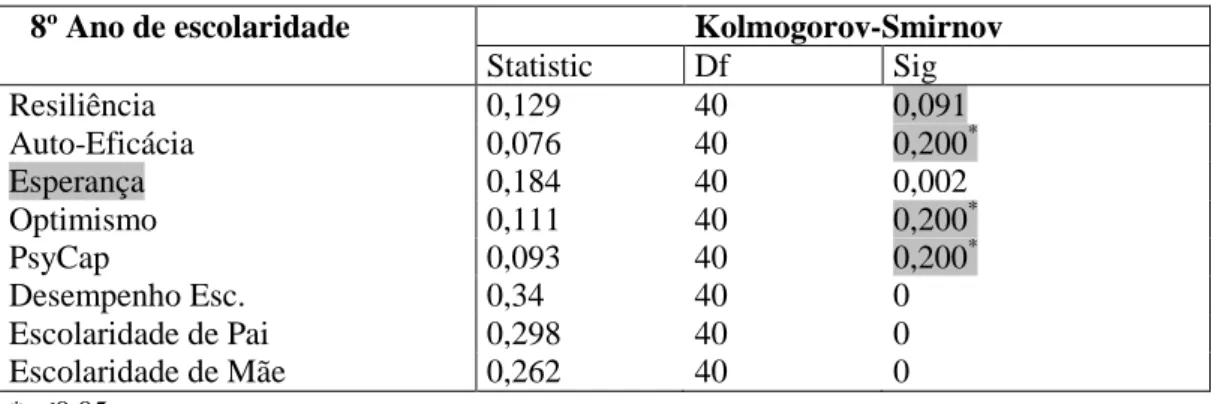 Tabela 7 - Testes de Normalidade por Kolmogorov-Smirnov (8º ano) 