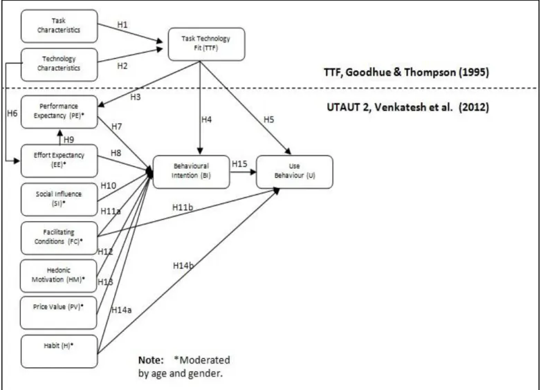 Figure 1 - Research Model.