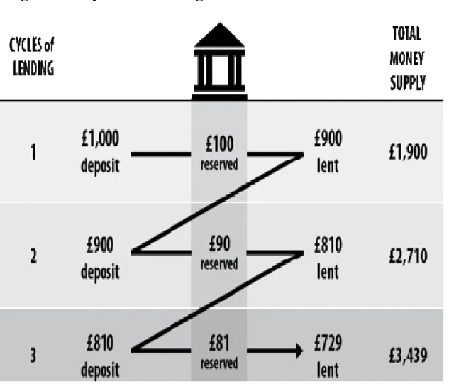 Figure 2 - Cycles of lending.                                       