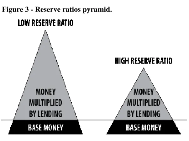 Figure 3 - Reserve ratios pyramid.  