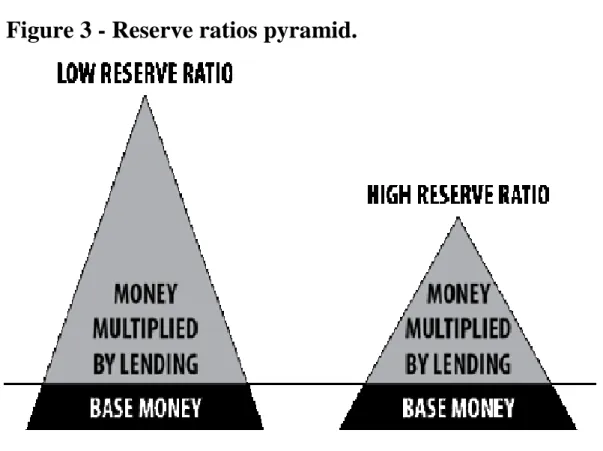 Figure 3 - Reserve ratios pyramid.  