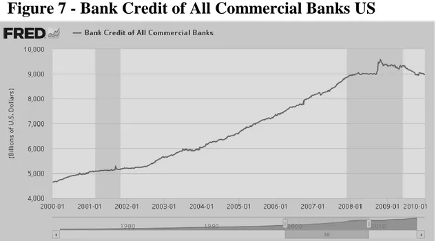 Figure 7 - Bank Credit of All Commercial Banks US 