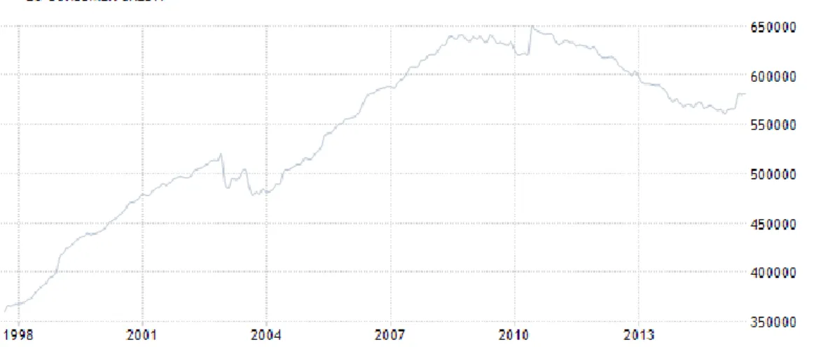 Figure 9 - Bank Credit to Consumer Sector – Euro Area   