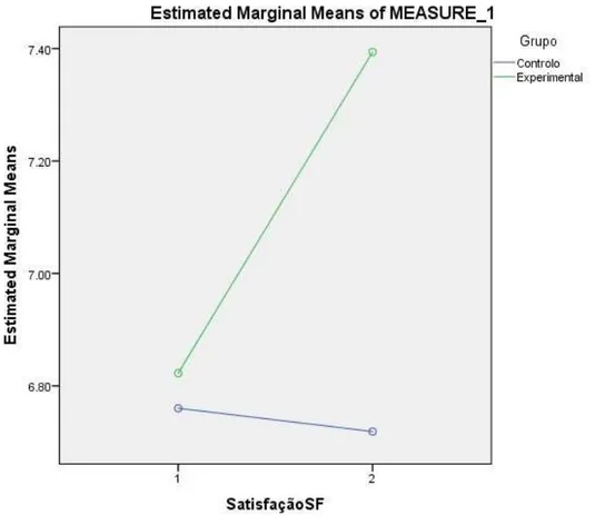 Figura 2. Diferenças entre o grupo de comparação e experimental e o nível do autoconceito na escala de  satisfação e felicidade 