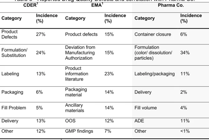 Table 3 - Reported Drug Quality Defects and correlation with Pharma Co. 