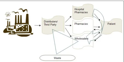 Graphic 1 – Reverse logistic for a pharmaceutical drug product 