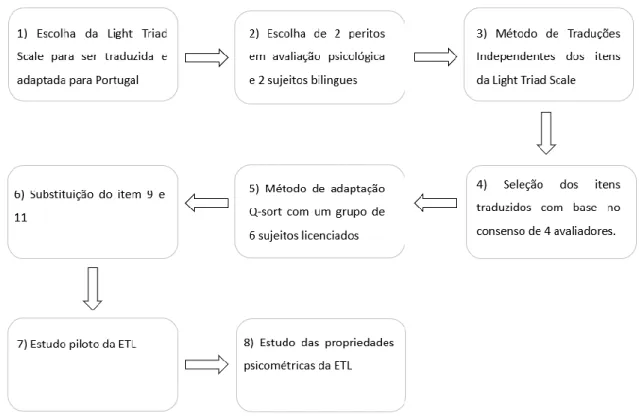 Figura 1. Fluxograma do processo de adaptação cultural (adaptado de Hambleton &amp; Jong,  2003) 