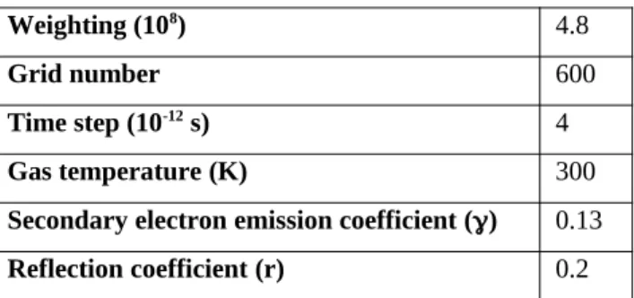 Table 1.  The numerical parameters used in the PIC/MCC simulation of Argon gas.