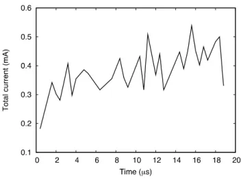 Figure 4. The change of the total current with time as a result of the simulation of Ar glow discharge