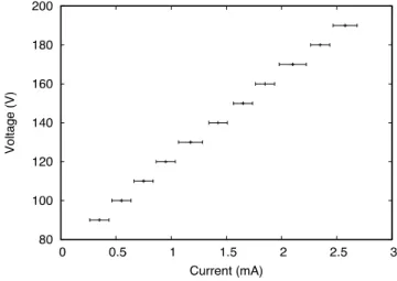 Figure 6. The current-voltage characteristic obtained for a GDD with N520A code. 