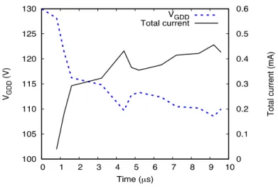 Figure 7. The change of the electric potential and the total current over time in GDD for a pressure of 25 Torr.