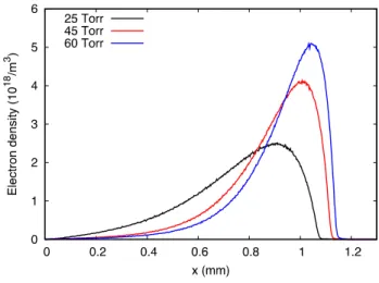 Figure 9. Electron density distributions obtained for different pressure values by using pure neon.