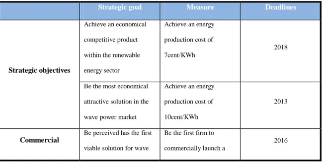 Table 1: Emove’s Strategic Objectives 