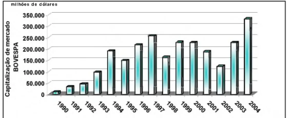 Figura 2 -  Capitalização  de  Mercado  Bovespa -   1990  a 2004