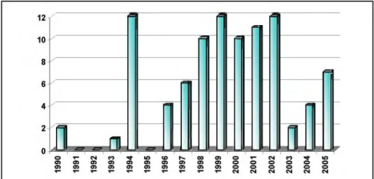 Figura 7:  Quantidade de  programas de ADRs de empresas  brasileiras -   1990  a julho de 2005