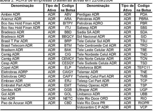 Tabela 2:  ADRs de empresas brasileiras ativas em 22/09/2004 Denominação Tipo  de  Ativo Codigo  na  Bolsa Denominação Tipo  de Ativo Codigo  na  Bolsa