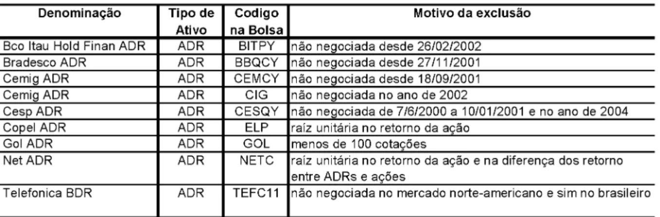 Tabela 3:  ADRs excluídas da amostra  inicial Denominação Tipo de  Ativo Codigo  na  Bolsa Motivo da exclusão Bco  Itau  Hold  Finan  A D R A D R BITPY não  negociada  desde  26/02/2002