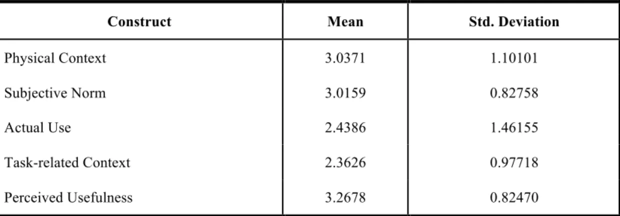 Table 9 contains simple descriptive data (mean and standard deviation) on each one of  them