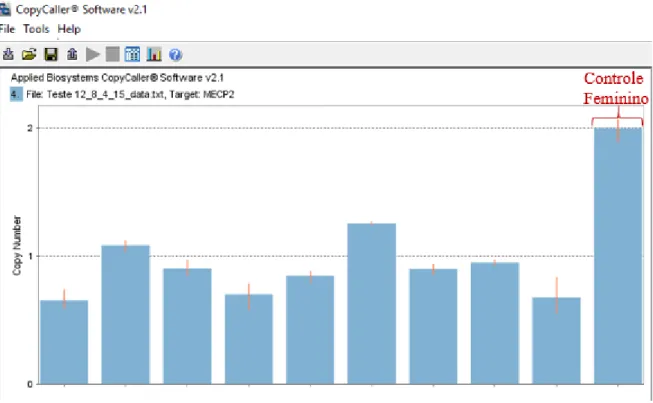 Figura  4. Plataforma  de  análise  do  programa  CopyCaller®.  Exemplo  de  resultados  de  pacientes  sem alterações de número de cópias