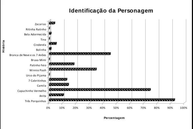 Figura 1- Representação gráfica das respostas das crianças no reconhecimento da  personagem 