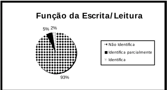 Figura 7- Representação gráfica das respostas das crianças na nomeação da função da  leitura e da escrita 