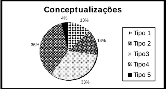 Figura 8- Representação gráfica da distribuição das crianças pelas diferentes  categorias conceptuais 