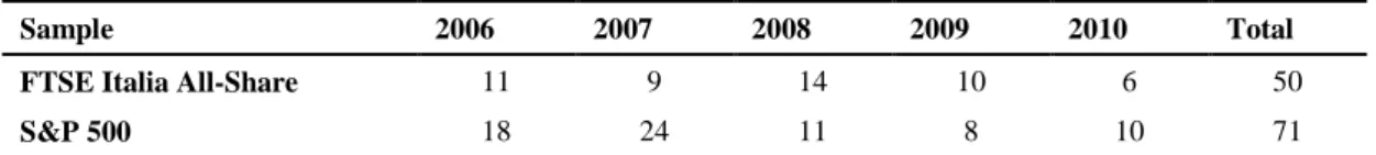 Table 1: Voluntary delisted companies’ distribution across years. 