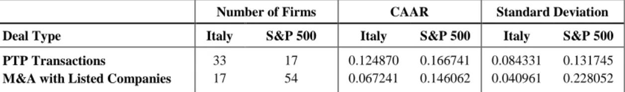 Table 8:  Number of Firms,  CAAR and Standard Deviation per Deal Type across  samples