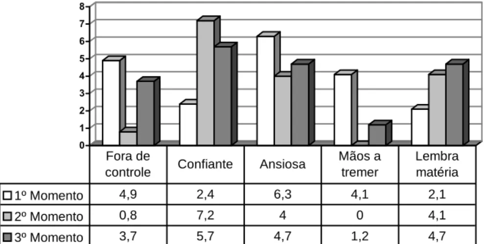 Figura 11 - Comparação dos valores da Escala Visual Analógica aplicada antes de qualquer intervenção  experimental (Outubro 2004), após as duas sessões de TRV-C (Follow up Junho 2005) e uma terceira de  avaliação de permanência de resultados (Janeiro 2006)