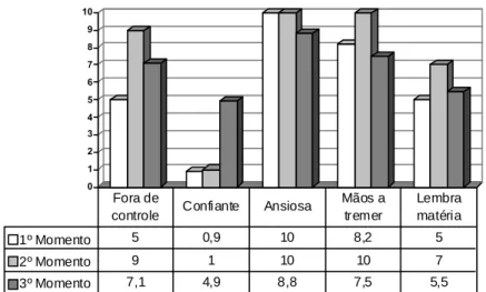 Figura 15 - Comparação dos valores da Escala Visual Analógica aplicada antes de qualquer intervenção  experimental (Outubro 2004), após as duas sessões de TRV-C (Follow up Junho 2005) e uma terceira de  avaliação de permanência de resultados (Janeiro 2006)