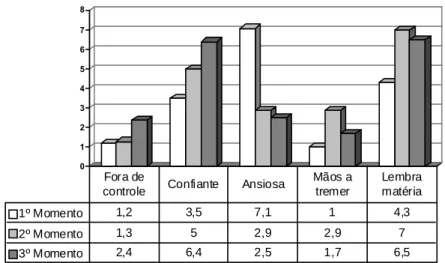 Figura 23 - Comparação dos valores da Escala Visual Analógica aplicada antes de qualquer intervenção  experimental (Outubro 2004), após as duas sessões de TRV-C (Follow up Junho 2005) e uma terceira de  avaliação de permanência de resultados (Janeiro 2006)