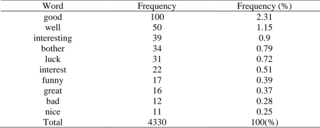 Table 4 - means obtained based on the scale of sentiments 