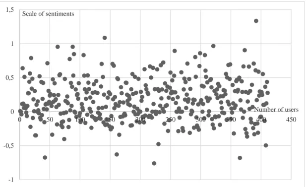 Figure 1 - scatter plot including all 411 users' reactions 