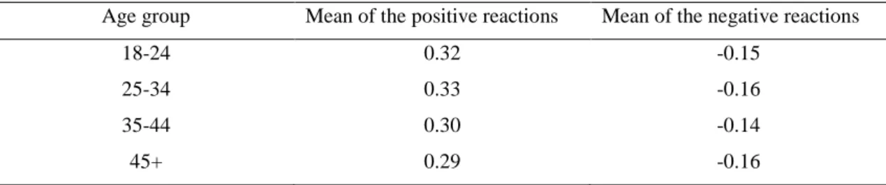 Table 5 - positive and negative means for each age group 