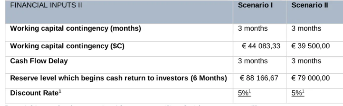 Figure 5- financial inputs for the scenario with setup costs (I) and without setup cost (II)