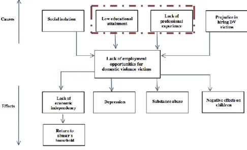 Figure 1-Lack of employment for DV victim’s problem tree   